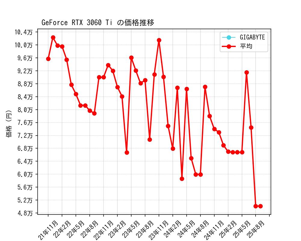 GeForce RTX 3060 Ti価格推移