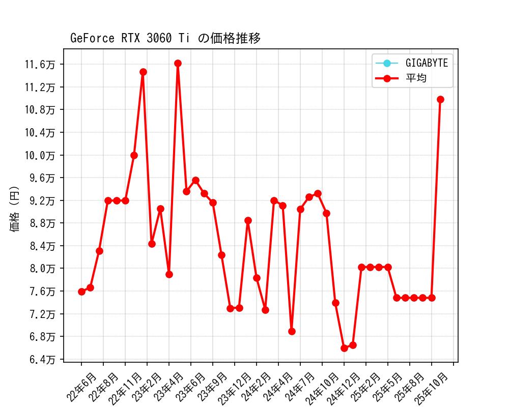 GeForce RTX 3060 Ti価格推移