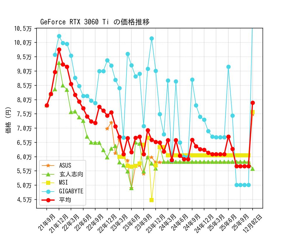 GeForce RTX 3060 Ti価格推移