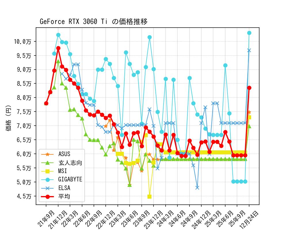 GeForce RTX 3060 Ti価格推移