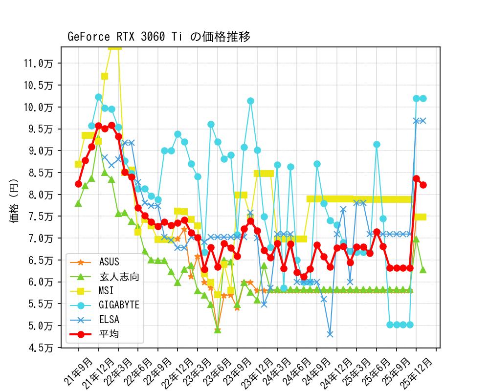 GeForce RTX 3060 Ti価格推移