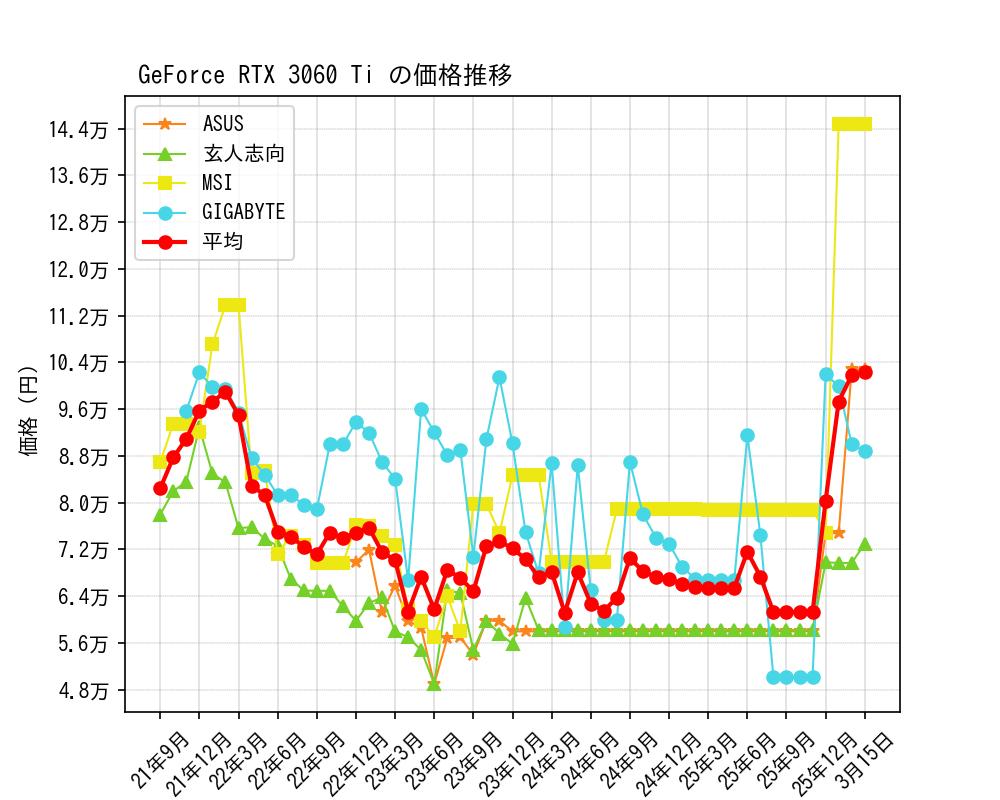 GeForce RTX 3060 Ti価格推移