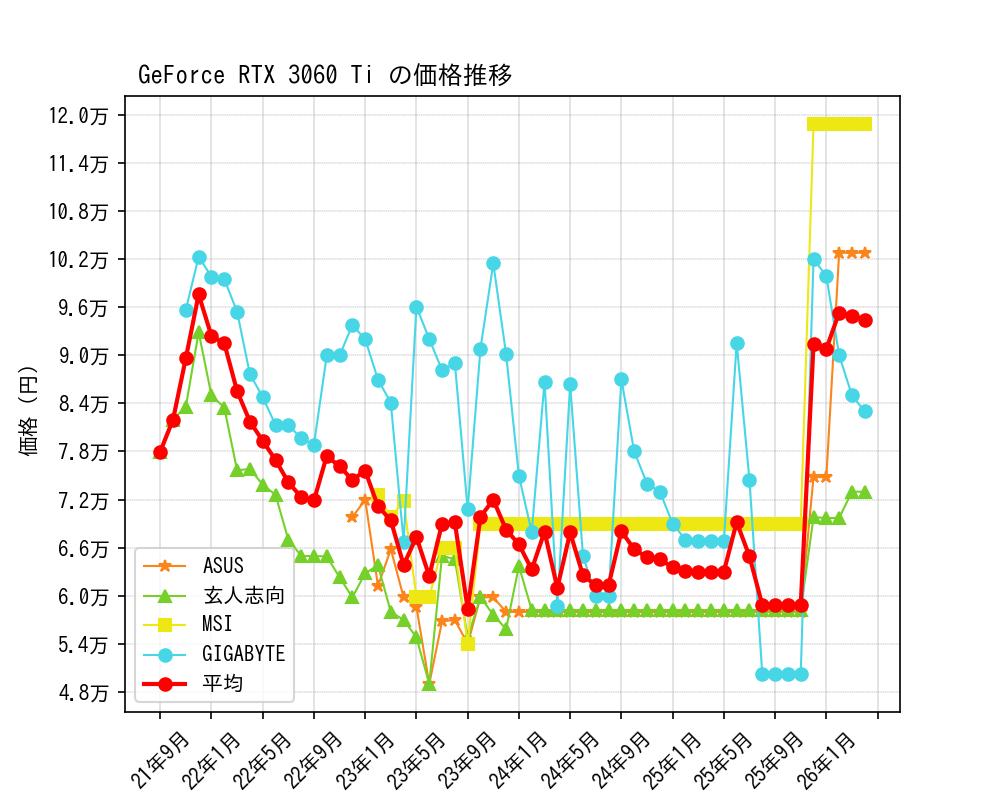 GeForce RTX 3060 Ti価格推移