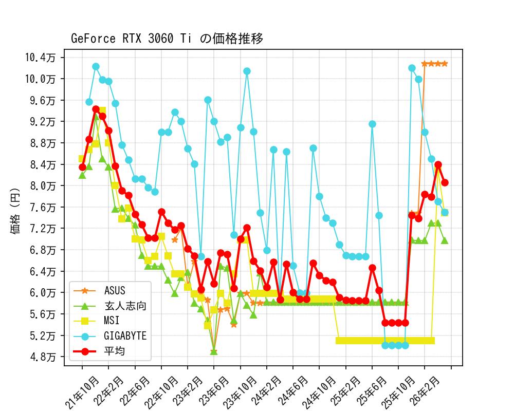 GeForce RTX 3060 Ti価格推移