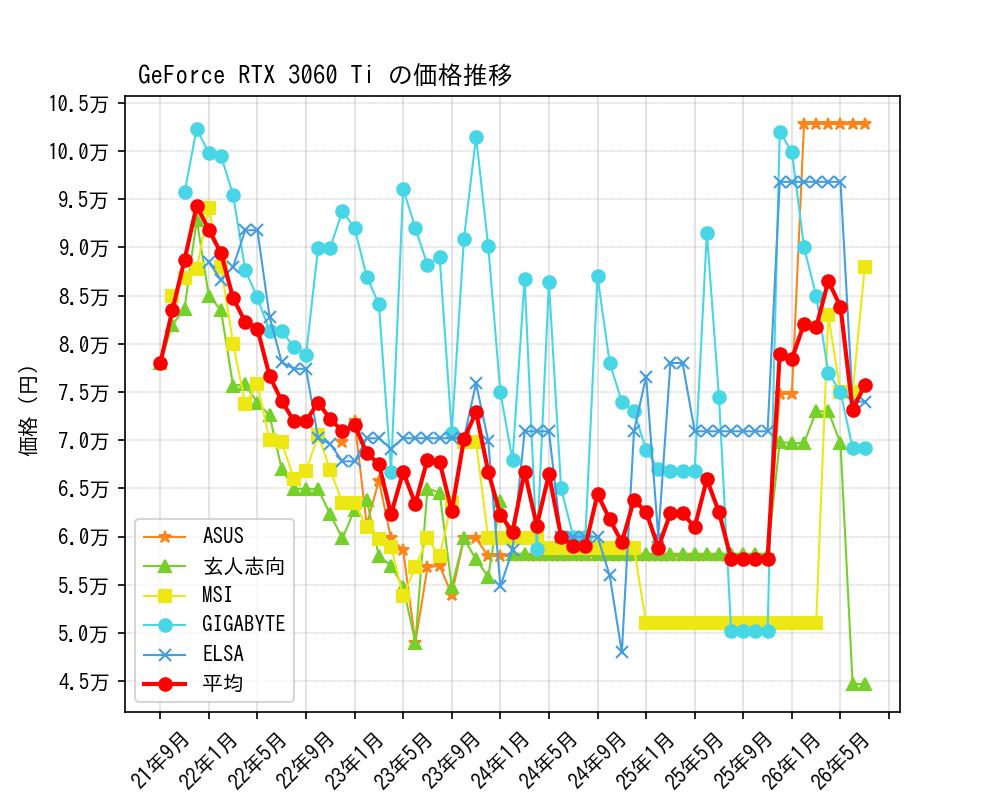 GeForce RTX 3060 Ti価格推移