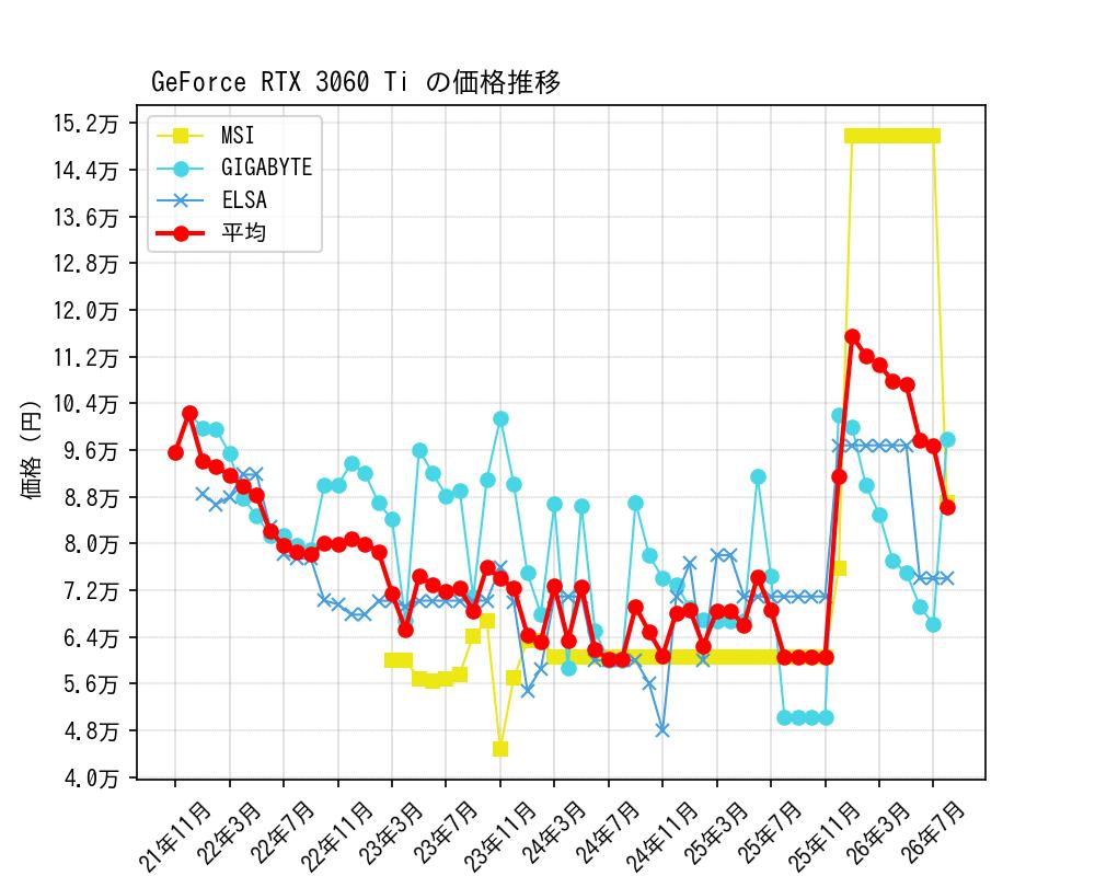 GeForce RTX 3060 Ti価格推移