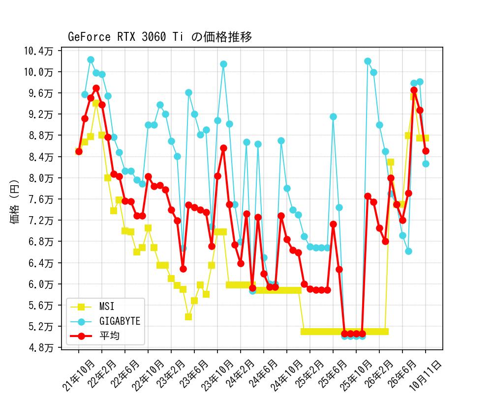 GeForce RTX 3060 Ti価格推移