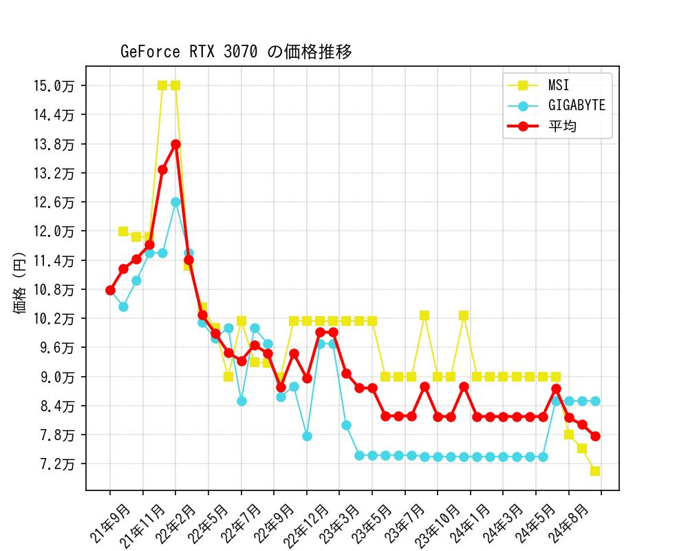 GeForce RTX 3070価格推移