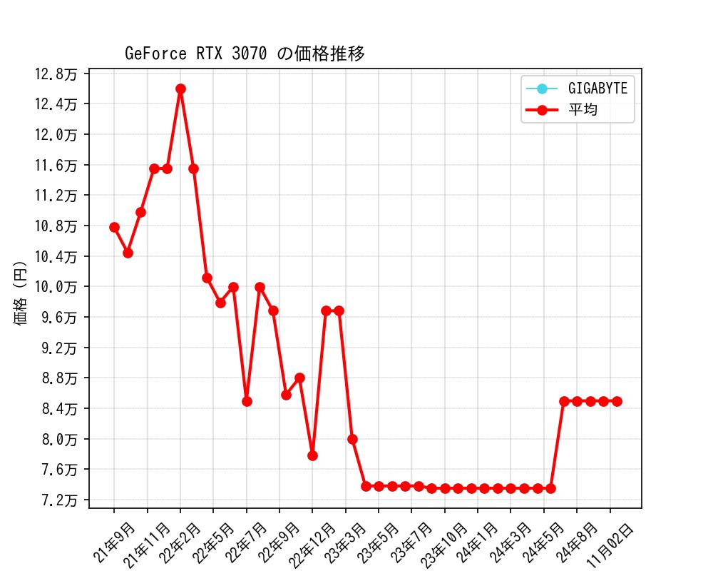 GeForce RTX 3070価格推移