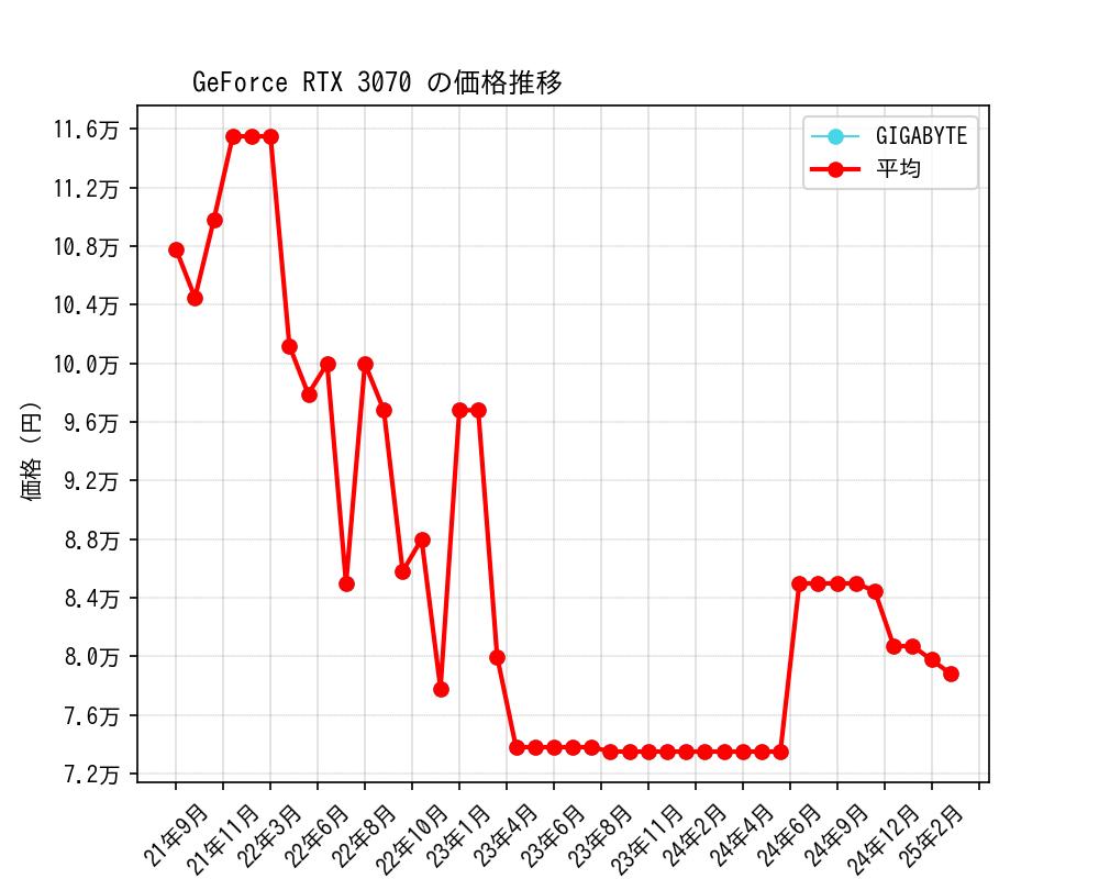 GeForce RTX 3070価格推移