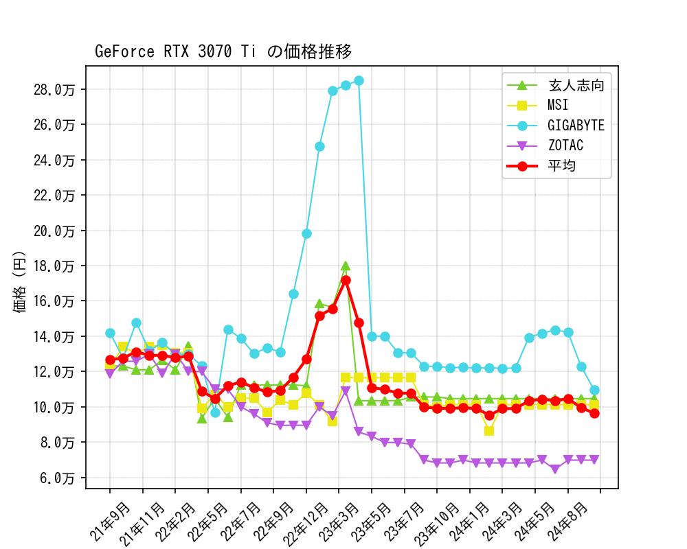 GeForce RTX 3070 Ti価格推移