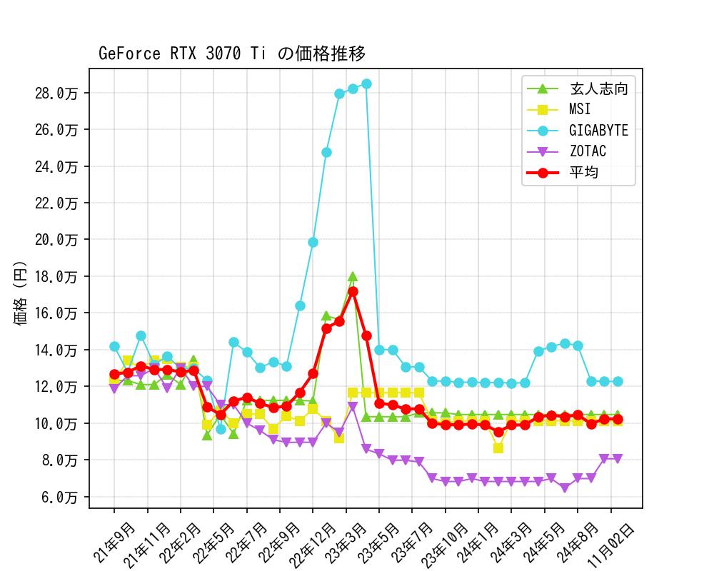 GeForce RTX 3070 Ti価格推移