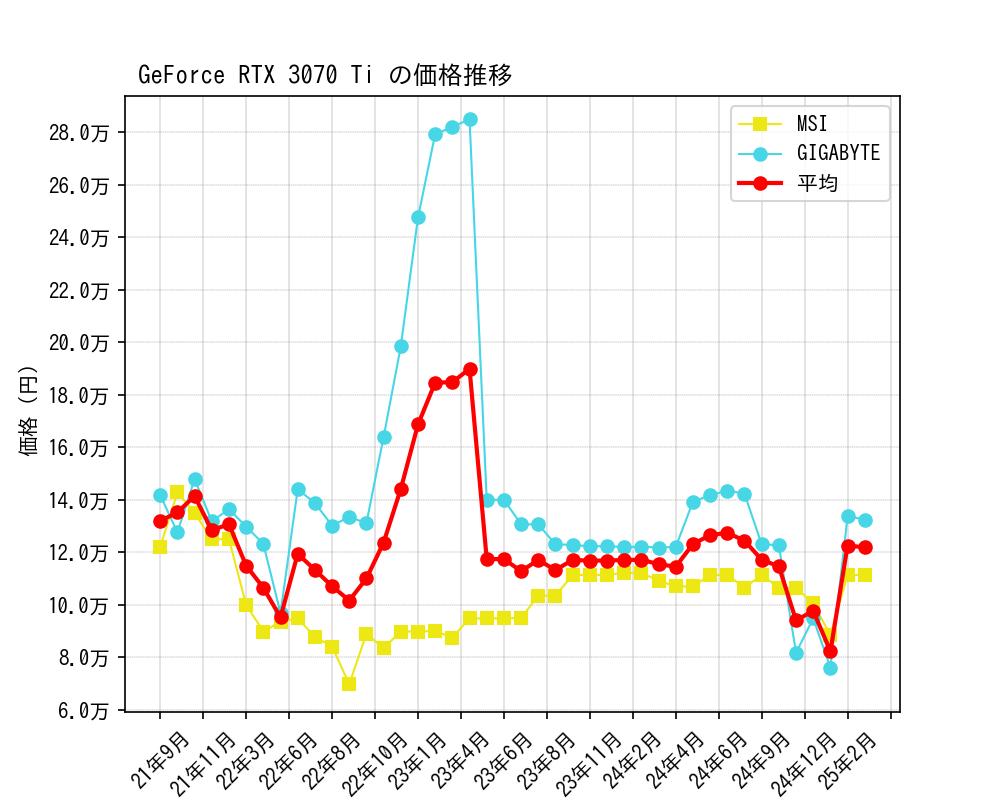 GeForce RTX 3070 Ti価格推移