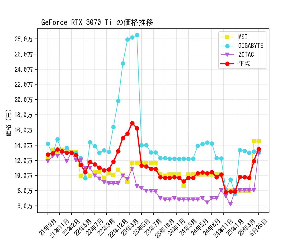 GeForce RTX 3070 Ti価格推移