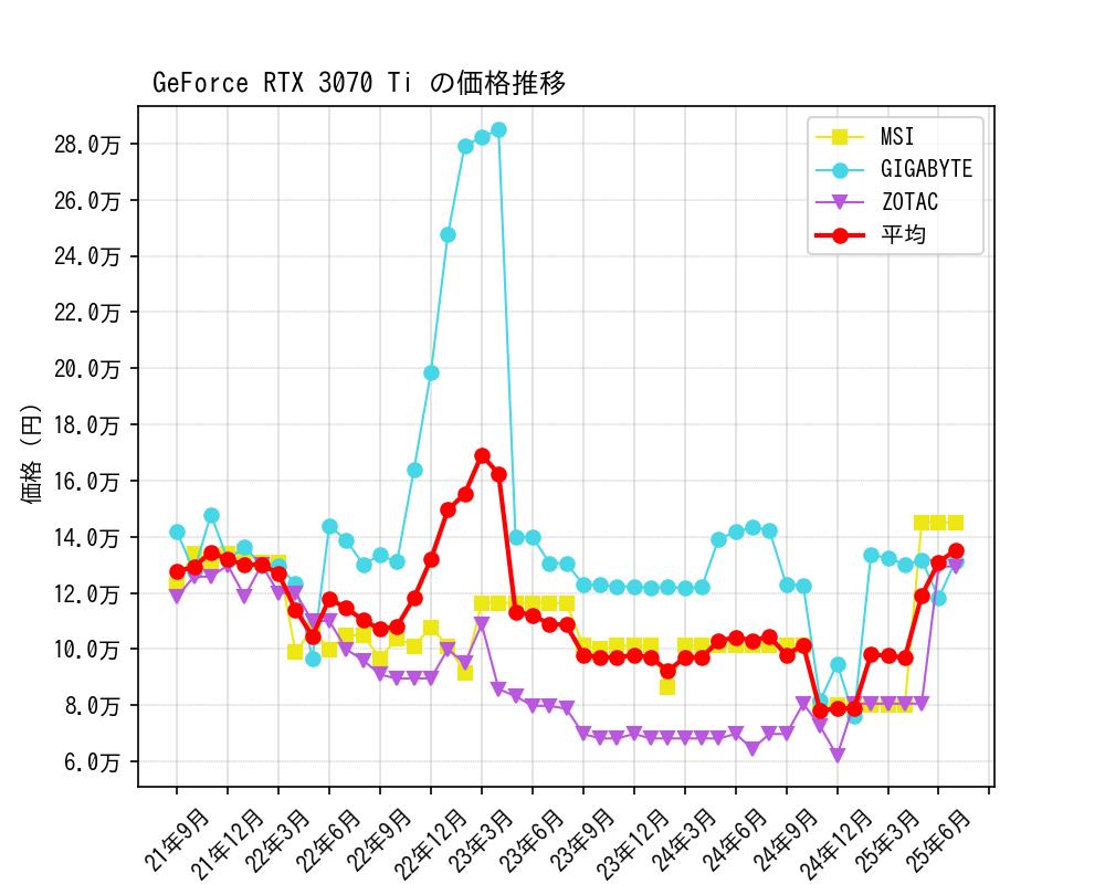 GeForce RTX 3070 Ti価格推移