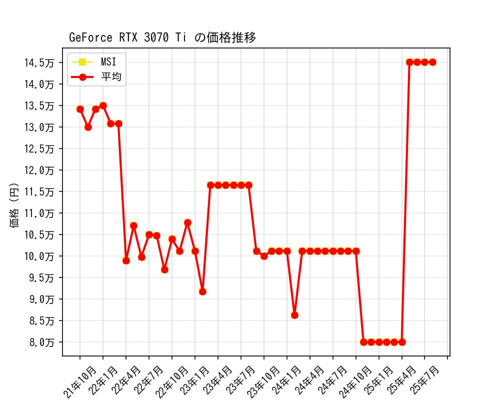 GeForce RTX 3070 Ti価格推移