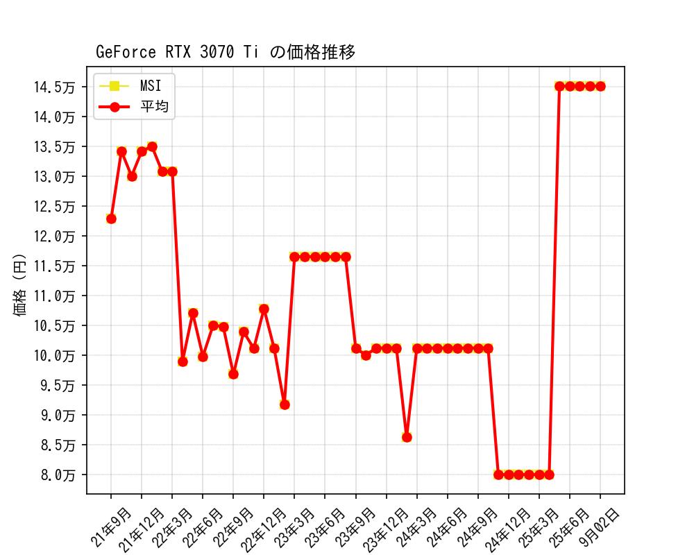 GeForce RTX 3070 Ti価格推移