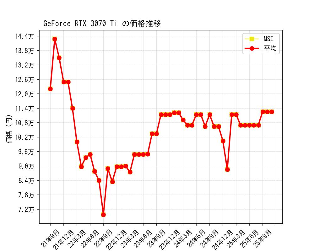 GeForce RTX 3070 Ti価格推移