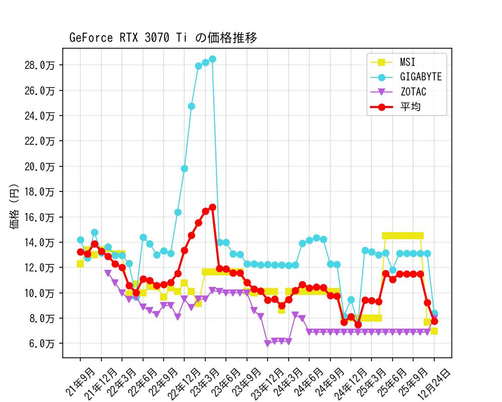 GeForce RTX 3070 Ti価格推移