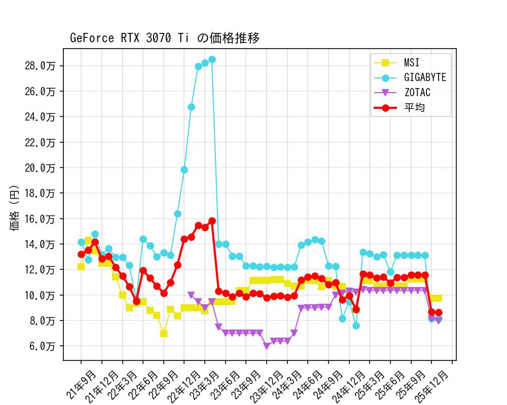 GeForce RTX 3070 Ti価格推移