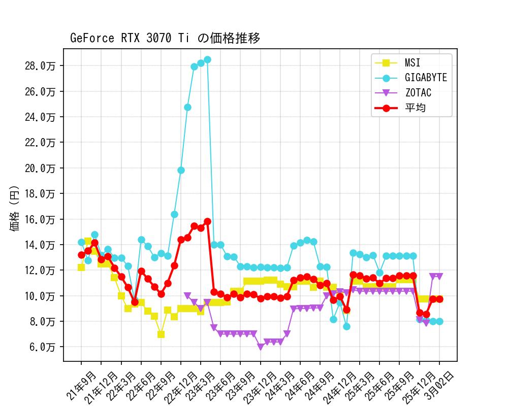 GeForce RTX 3070 Ti価格推移