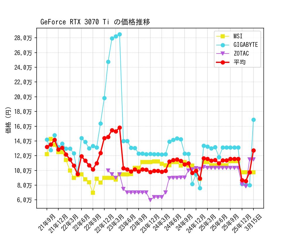 GeForce RTX 3070 Ti価格推移