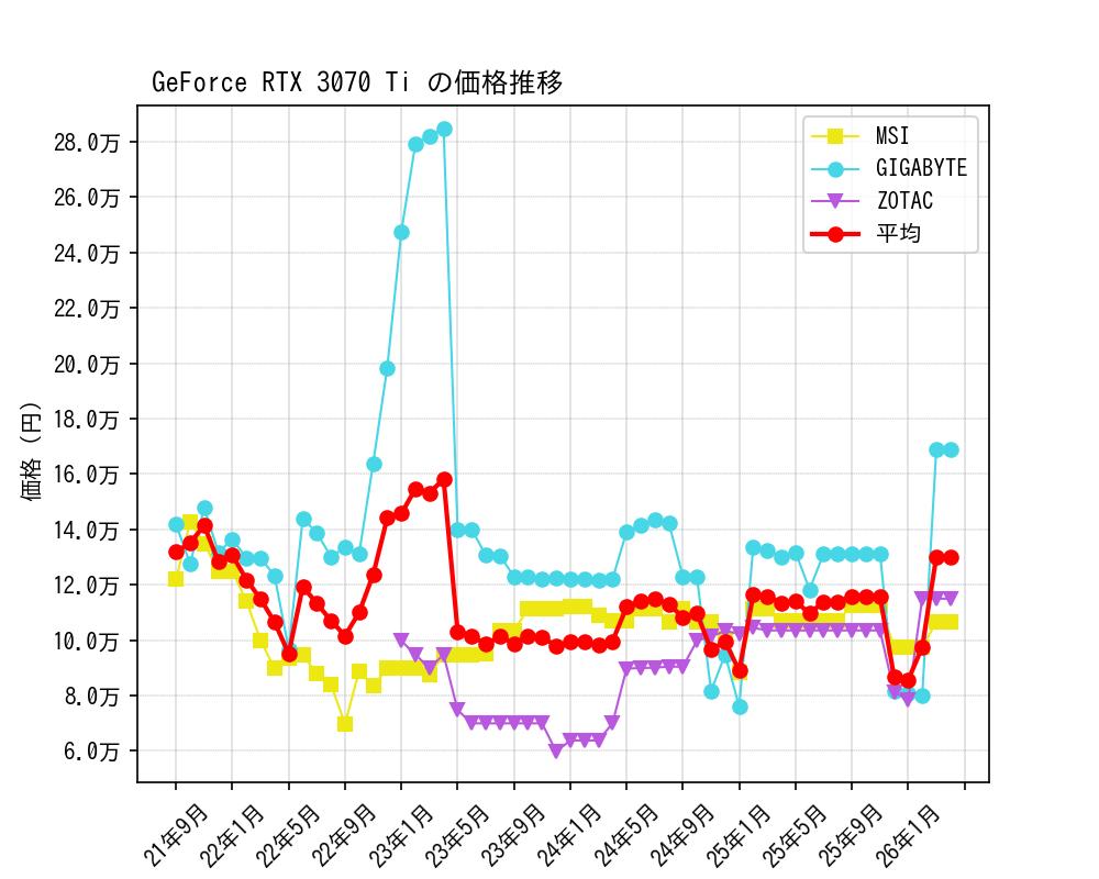 GeForce RTX 3070 Ti価格推移