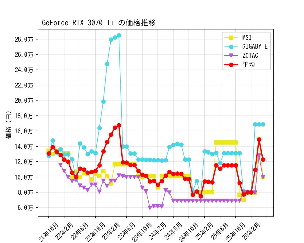 GeForce RTX 3070 Ti価格推移