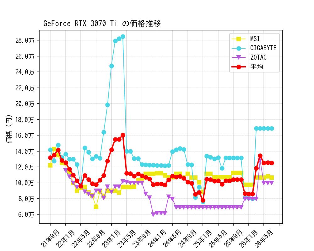 GeForce RTX 3070 Ti価格推移
