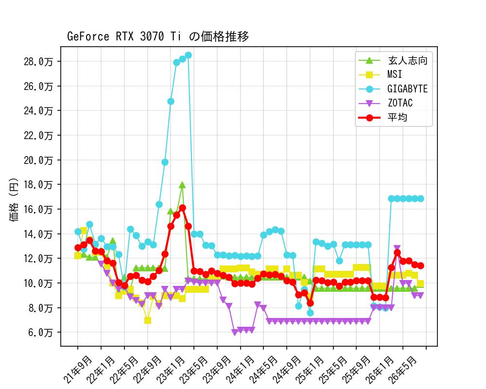 GeForce RTX 3070 Ti価格推移
