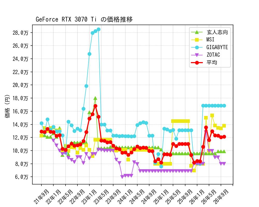 GeForce RTX 3070 Ti価格推移