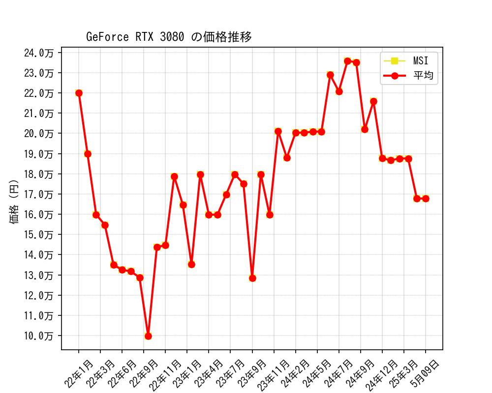 GeForce RTX 3080価格推移