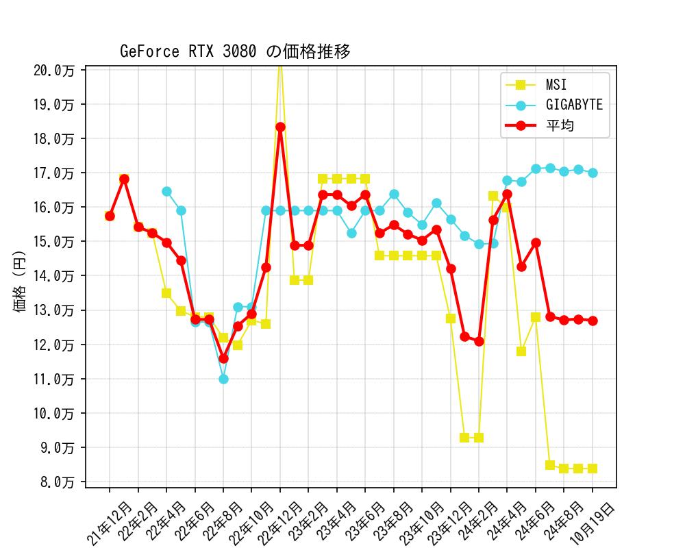 GeForce RTX 3080価格推移