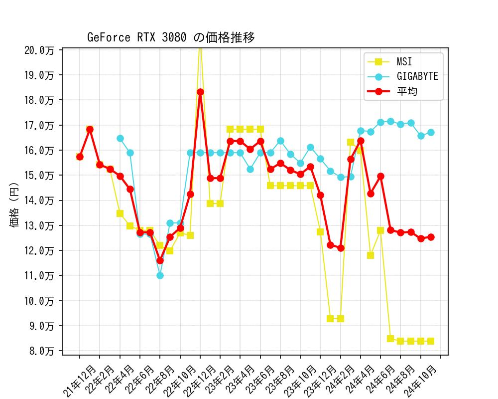 GeForce RTX 3080価格推移