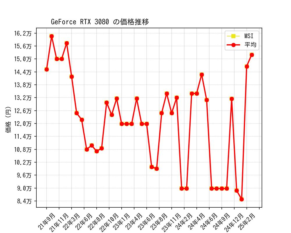 GeForce RTX 3080価格推移