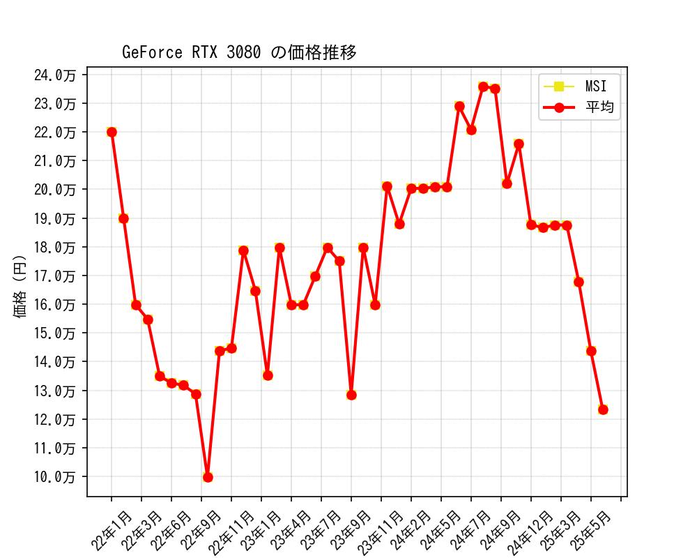GeForce RTX 3080価格推移