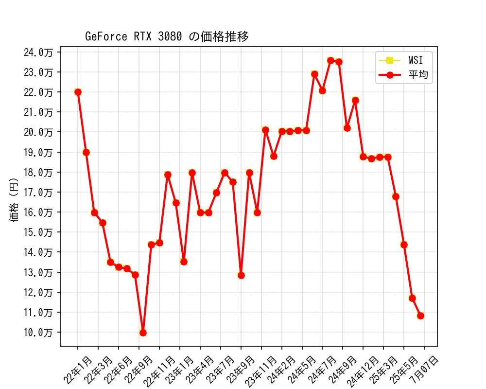 GeForce RTX 3080価格推移