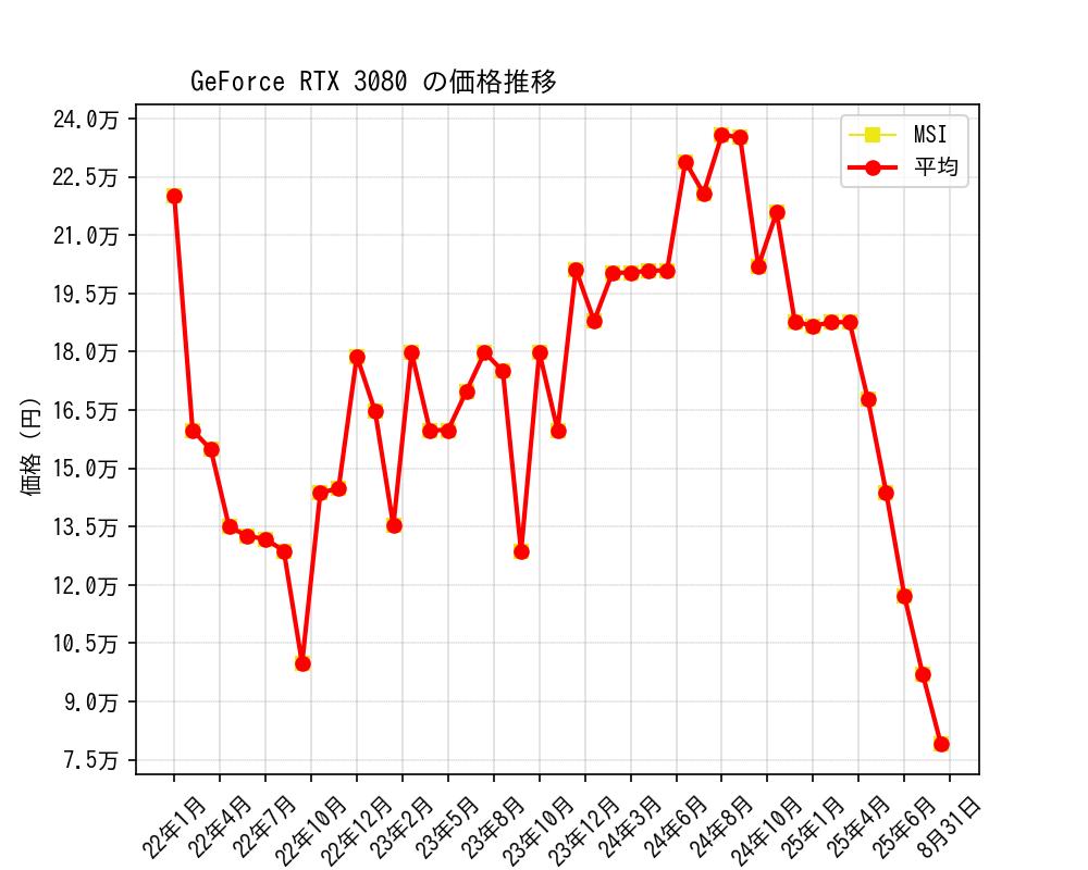 GeForce RTX 3080価格推移