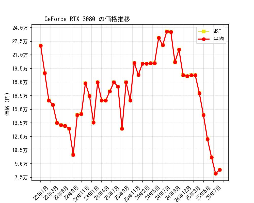 GeForce RTX 3080価格推移