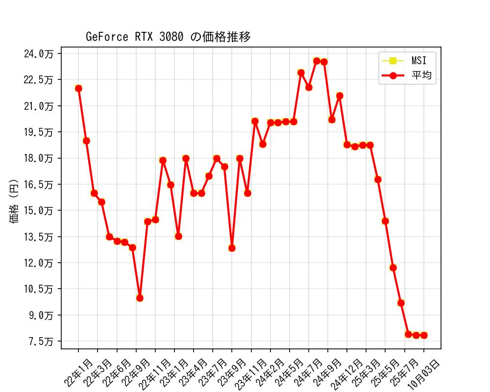 GeForce RTX 3080価格推移
