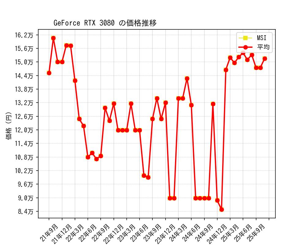 GeForce RTX 3080価格推移