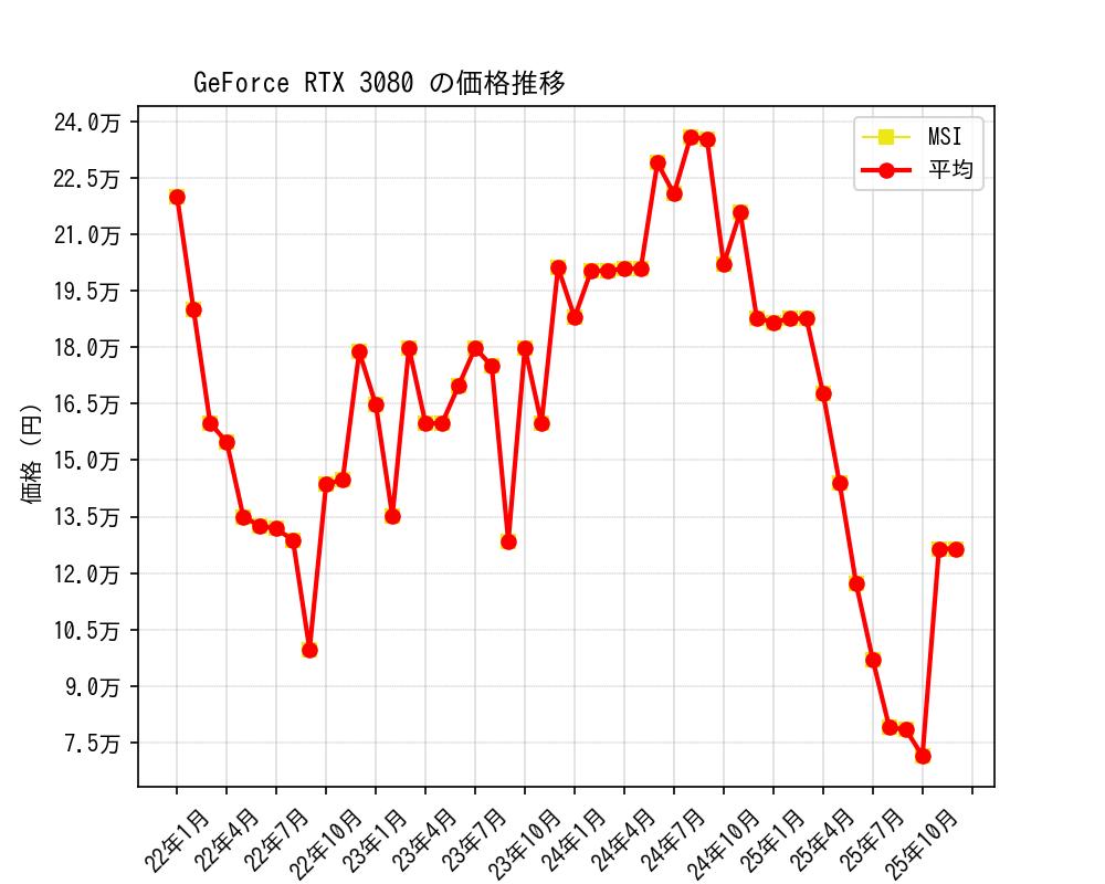 GeForce RTX 3080価格推移