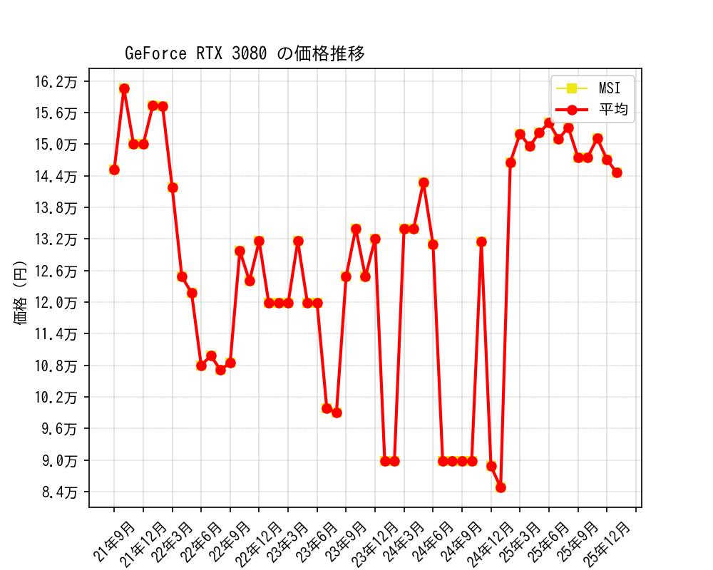 GeForce RTX 3080価格推移
