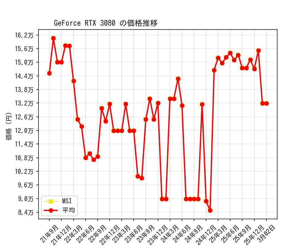 GeForce RTX 3080価格推移
