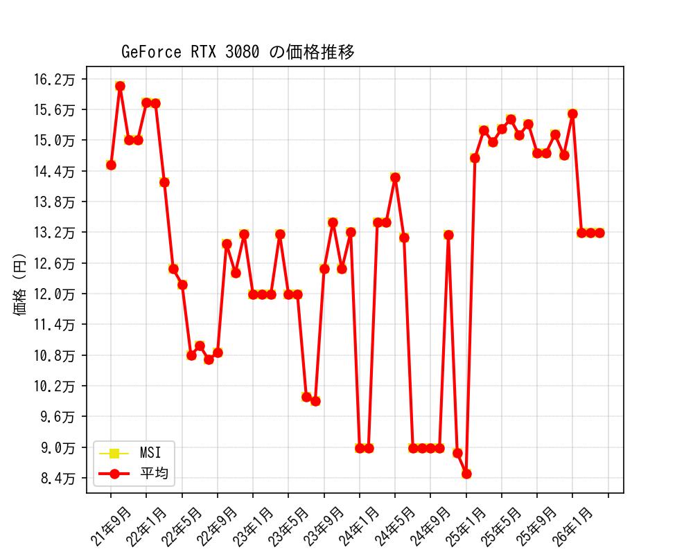 GeForce RTX 3080価格推移