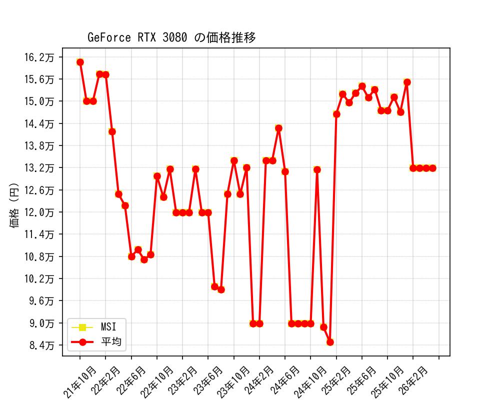 GeForce RTX 3080価格推移