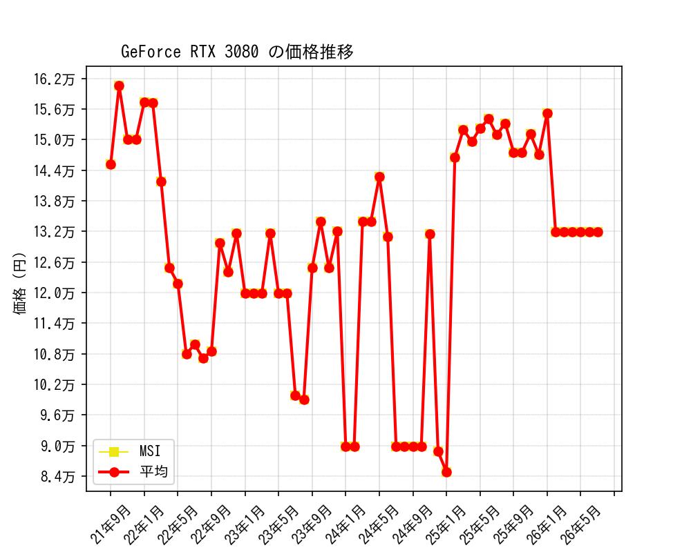 GeForce RTX 3080価格推移