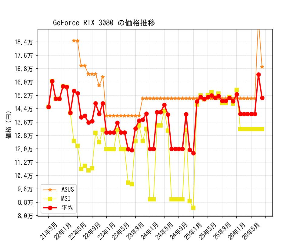 GeForce RTX 3080価格推移