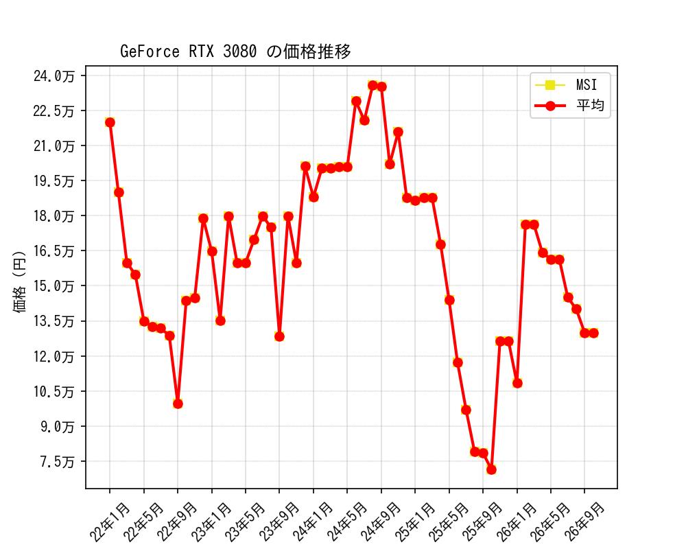 GeForce RTX 3080価格推移