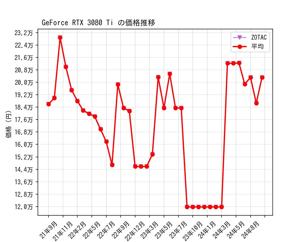 GeForce RTX 3080 Ti価格推移